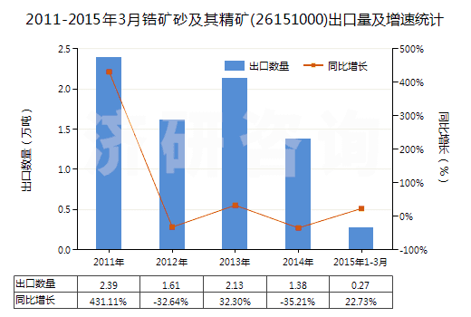 2011-2015年3月鋯礦砂及其精礦(26151000)出口量及增速統(tǒng)計(jì)